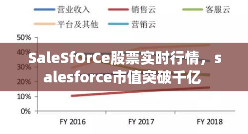 SaleSfOrCe股票實時行情，salesforce市值突破千億 