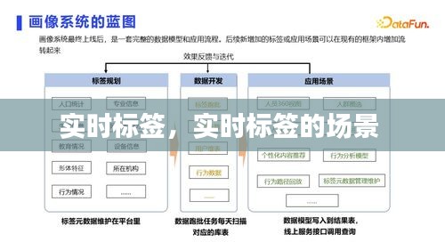 實時標(biāo)簽，實時標(biāo)簽的場景 