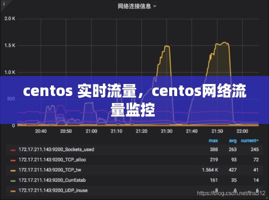 centos 實(shí)時流量，centos網(wǎng)絡(luò)流量監(jiān)控 