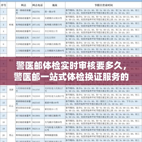 警醫(yī)郵體檢實(shí)時(shí)審核要多久，警醫(yī)郵一站式體檢換證服務(wù)的郵政網(wǎng)點(diǎn) 