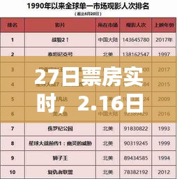 27日票房實時，2.16日票房 