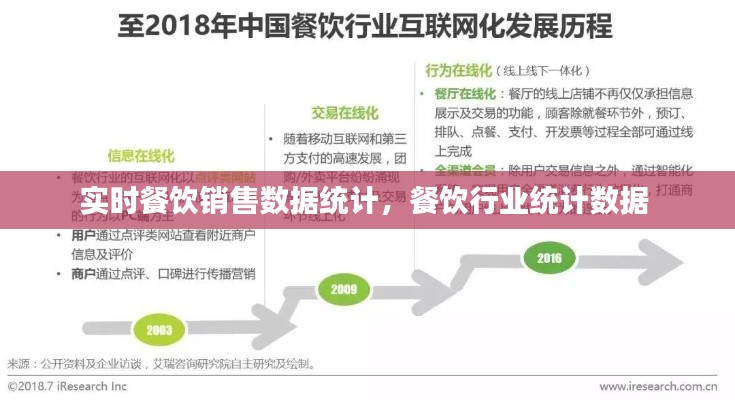 實(shí)時餐飲銷售數(shù)據(jù)統(tǒng)計，餐飲行業(yè)統(tǒng)計數(shù)據(jù) 