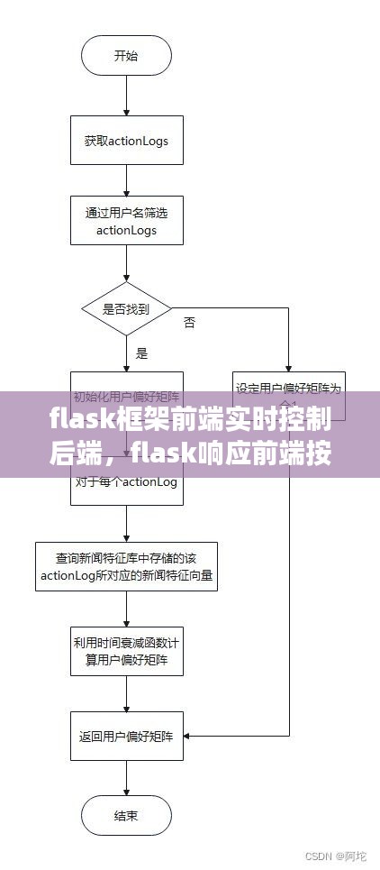 flask框架前端實(shí)時(shí)控制后端，flask響應(yīng)前端按鈕 