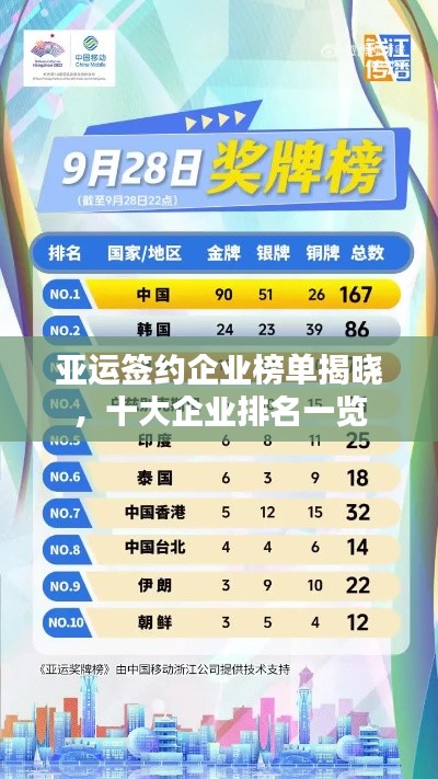 亞運簽約企業(yè)榜單揭曉，十大企業(yè)排名一覽