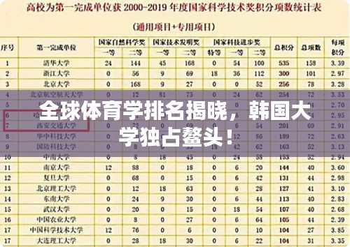 全球體育學(xué)排名揭曉，韓國大學(xué)獨占鰲頭！