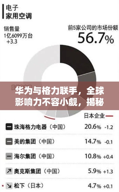 華為與格力聯(lián)手，全球影響力不容小覷，揭秘其在世界舞臺(tái)的排名與實(shí)力