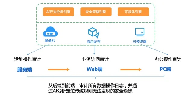 云中歌版本，深度應(yīng)用數(shù)據(jù)策略_KP_v6.800，網(wǎng)絡(luò)安全顧問的專業(yè)解讀
