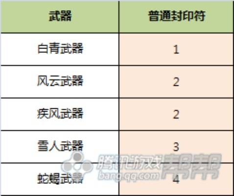 白青版本劍士,數(shù)據(jù)導向設計解析 Max_v7.389